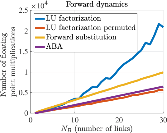 Figure 1 for Inverse, forward and other dynamic computations computationally optimized with sparse matrix factorizations