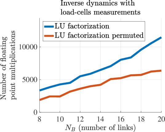 Figure 2 for Inverse, forward and other dynamic computations computationally optimized with sparse matrix factorizations