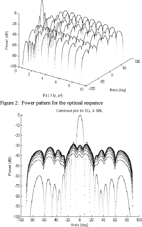 Figure 3 for Linear Antenna Array with Suppressed Sidelobe and Sideband Levels using Time Modulation