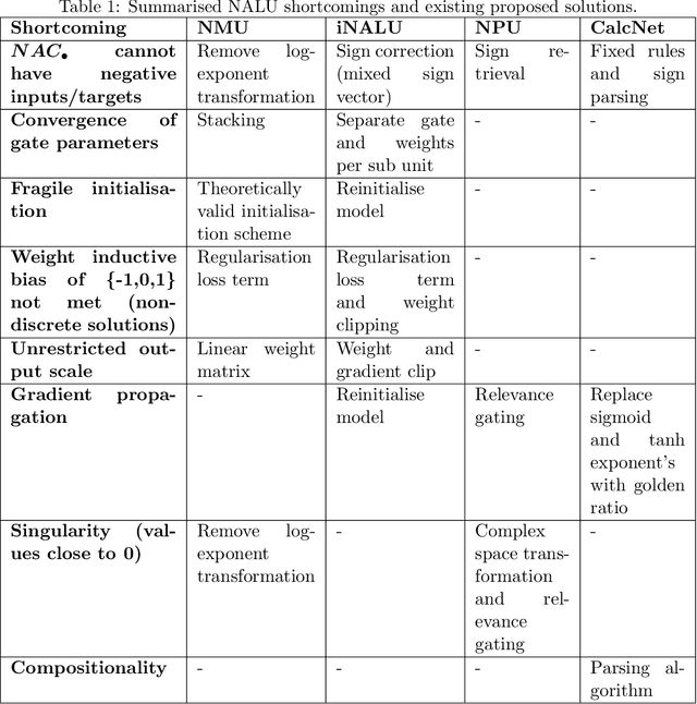 Figure 2 for A Primer for Neural Arithmetic Logic Modules