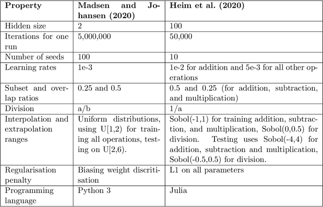 Figure 4 for A Primer for Neural Arithmetic Logic Modules