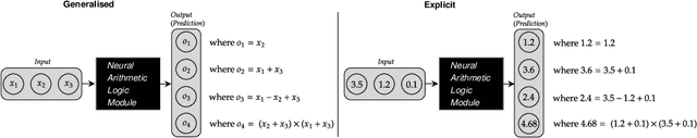 Figure 1 for A Primer for Neural Arithmetic Logic Modules