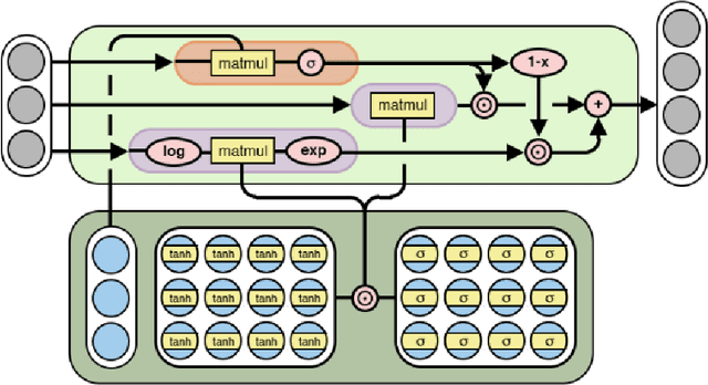 Figure 3 for A Primer for Neural Arithmetic Logic Modules