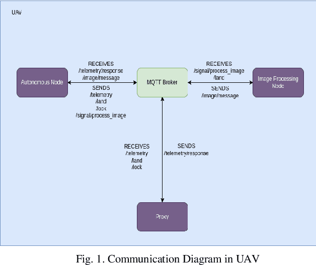 Figure 1 for Object Detection and Tracking with Autonomous UAV