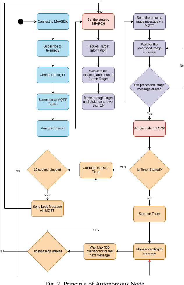 Figure 3 for Object Detection and Tracking with Autonomous UAV