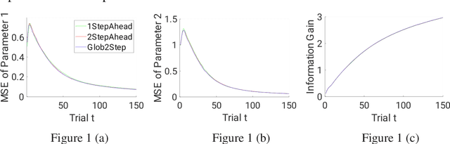 Figure 1 for Can Global Optimization Strategy Outperform Myopic Strategy for Bayesian Parameter Estimation?