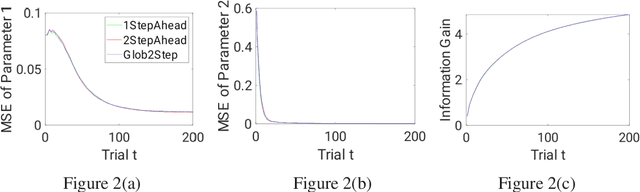 Figure 4 for Can Global Optimization Strategy Outperform Myopic Strategy for Bayesian Parameter Estimation?