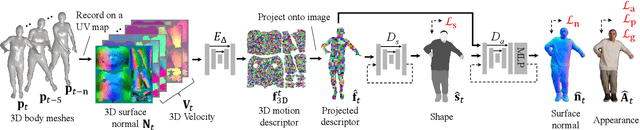Figure 3 for Learning Motion-Dependent Appearance for High-Fidelity Rendering of Dynamic Humans from a Single Camera
