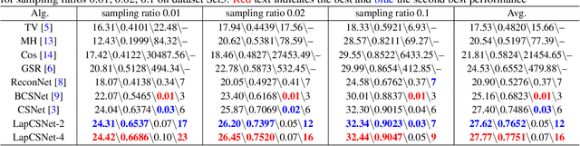 Figure 2 for An efficient deep convolutional laplacian pyramid architecture for CS reconstruction at low sampling ratios