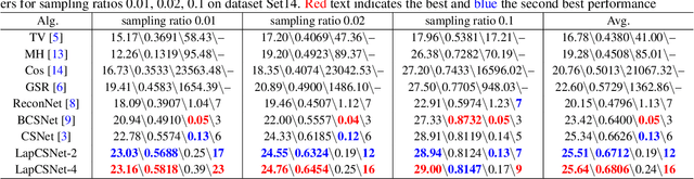 Figure 4 for An efficient deep convolutional laplacian pyramid architecture for CS reconstruction at low sampling ratios