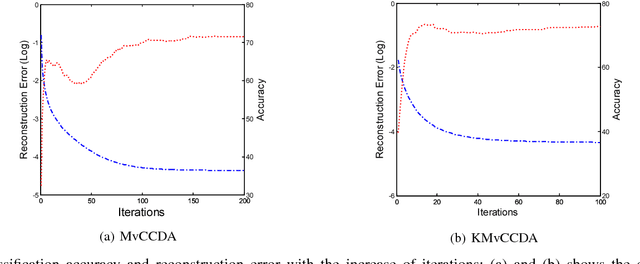 Figure 2 for Multi-view Common Component Discriminant Analysis for Cross-view Classification