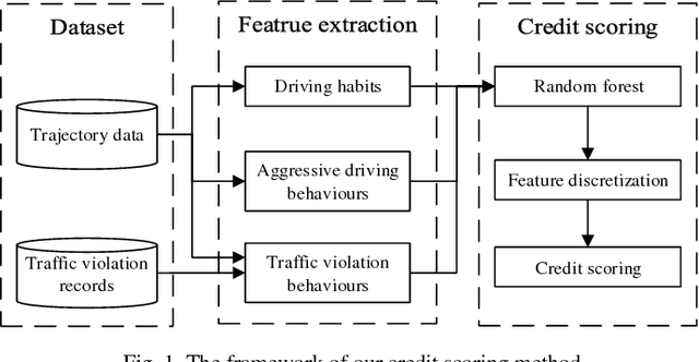 Figure 1 for A Scoring Method for Driving Safety Credit Using Trajectory Data