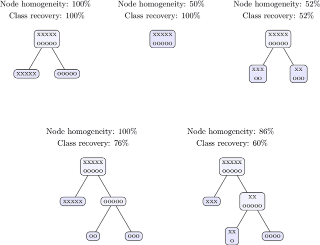 Figure 3 for Optimal Survival Trees