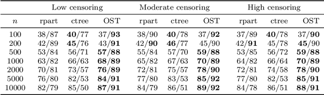Figure 2 for Optimal Survival Trees