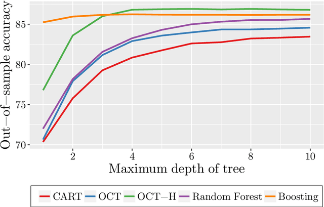 Figure 1 for Optimal Survival Trees