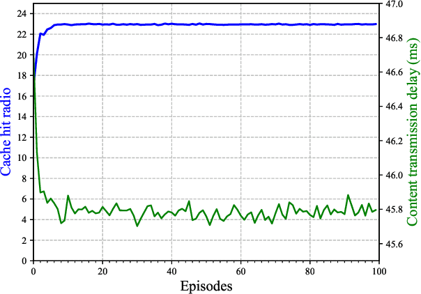 Figure 2 for Mobility-Aware Cooperative Caching in Vehicular Edge Computing Based on Asynchronous Federated and Deep Reinforcement Learning