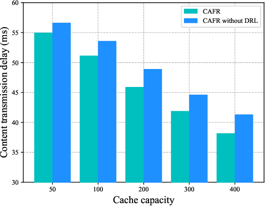 Figure 4 for Mobility-Aware Cooperative Caching in Vehicular Edge Computing Based on Asynchronous Federated and Deep Reinforcement Learning