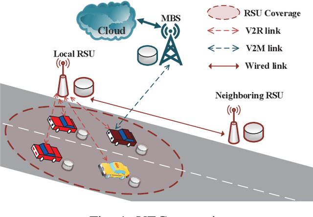 Figure 1 for Mobility-Aware Cooperative Caching in Vehicular Edge Computing Based on Asynchronous Federated and Deep Reinforcement Learning