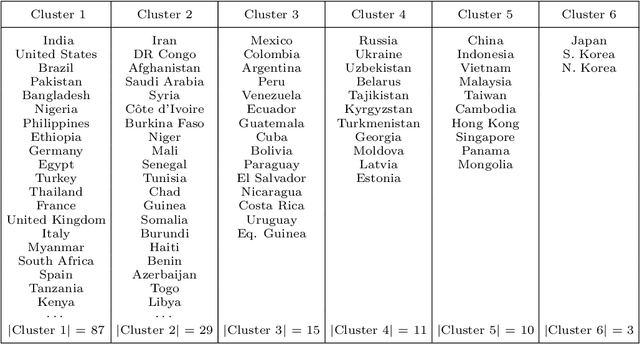 Figure 2 for Motif-Based Spectral Clustering of Weighted Directed Networks