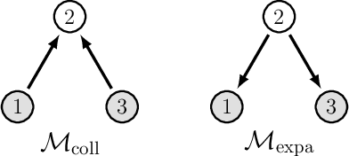 Figure 3 for Motif-Based Spectral Clustering of Weighted Directed Networks