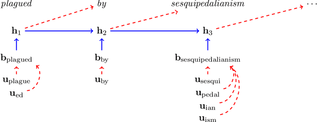 Figure 1 for Morphological Priors for Probabilistic Neural Word Embeddings