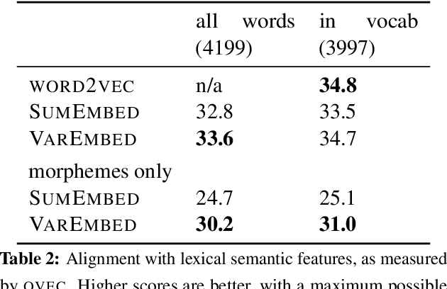 Figure 3 for Morphological Priors for Probabilistic Neural Word Embeddings