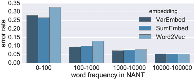 Figure 4 for Morphological Priors for Probabilistic Neural Word Embeddings