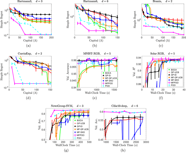 Figure 1 for Noisy Blackbox Optimization with Multi-Fidelity Queries: A Tree Search Approach