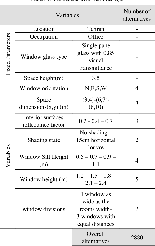 Figure 2 for A machine-learning framework for daylight and visual comfort assessment in early design stages