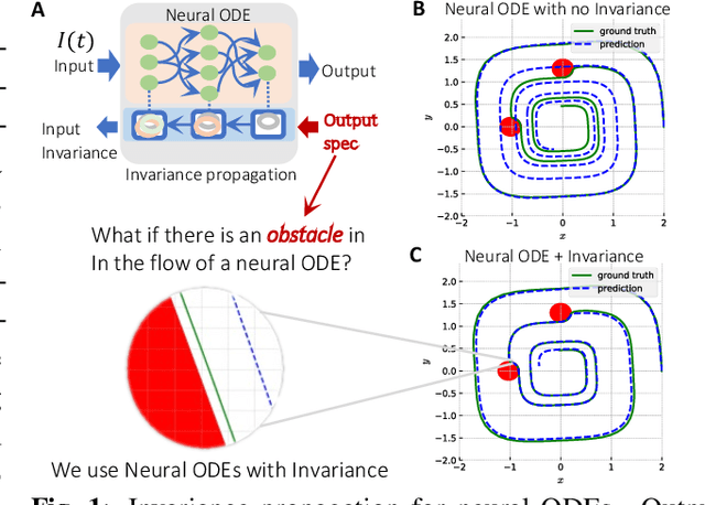Figure 1 for On the Forward Invariance of Neural ODEs