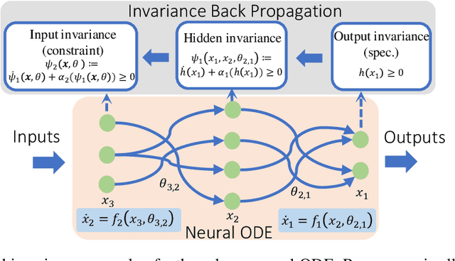 Figure 3 for On the Forward Invariance of Neural ODEs