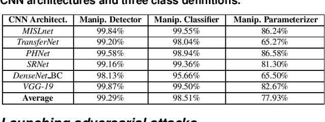 Figure 2 for The Effect of Class Definitions on the Transferability of Adversarial Attacks Against Forensic CNNs