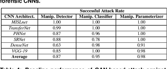 Figure 3 for The Effect of Class Definitions on the Transferability of Adversarial Attacks Against Forensic CNNs