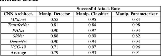 Figure 4 for The Effect of Class Definitions on the Transferability of Adversarial Attacks Against Forensic CNNs
