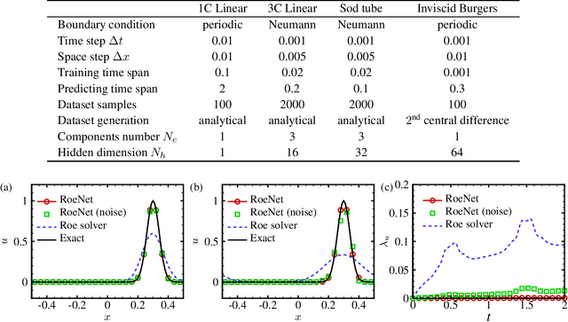Figure 2 for RoeNets: Predicting Discontinuity of Hyperbolic Systems from Continuous Data