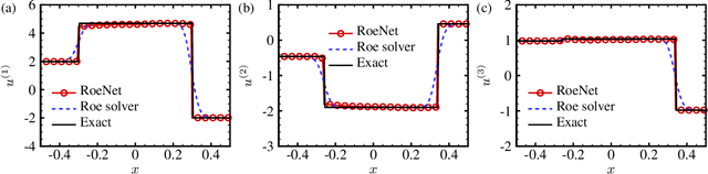 Figure 3 for RoeNets: Predicting Discontinuity of Hyperbolic Systems from Continuous Data