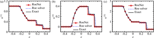 Figure 4 for RoeNets: Predicting Discontinuity of Hyperbolic Systems from Continuous Data