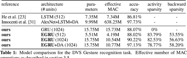 Figure 2 for EGRU: Event-based GRU for activity-sparse inference and learning