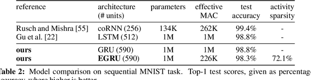 Figure 4 for EGRU: Event-based GRU for activity-sparse inference and learning