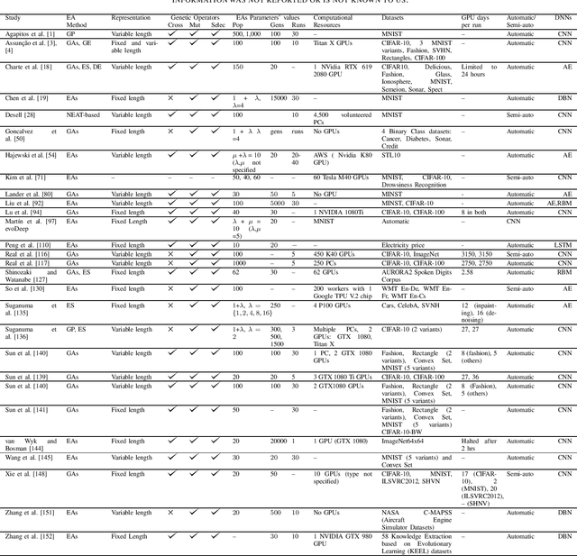 Figure 3 for Neuroevolution in Deep Neural Networks: Current Trends and Future Challenges