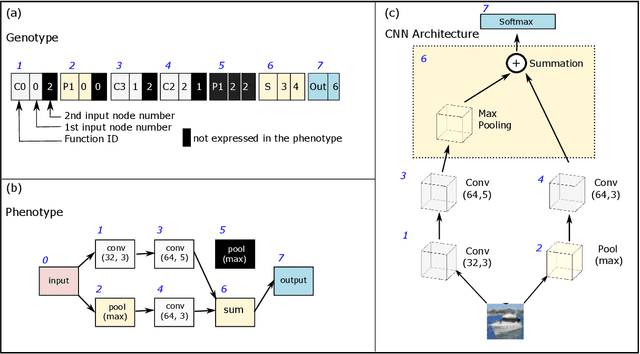 Figure 2 for Neuroevolution in Deep Neural Networks: Current Trends and Future Challenges