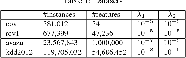 Figure 1 for Proximal SCOPE for Distributed Sparse Learning: Better Data Partition Implies Faster Convergence Rate