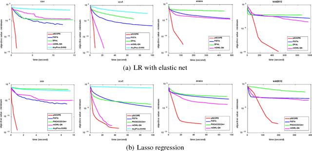 Figure 2 for Proximal SCOPE for Distributed Sparse Learning: Better Data Partition Implies Faster Convergence Rate