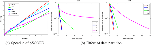 Figure 3 for Proximal SCOPE for Distributed Sparse Learning: Better Data Partition Implies Faster Convergence Rate