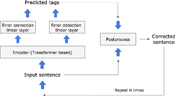 Figure 1 for Ensembling and Knowledge Distilling of Large Sequence Taggers for Grammatical Error Correction