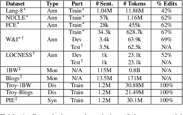 Figure 2 for Ensembling and Knowledge Distilling of Large Sequence Taggers for Grammatical Error Correction