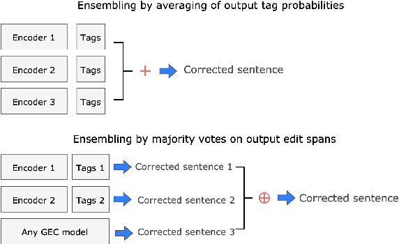 Figure 4 for Ensembling and Knowledge Distilling of Large Sequence Taggers for Grammatical Error Correction
