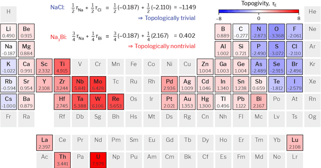 Figure 2 for Topogivity: A Machine-Learned Chemical Rule for Discovering Topological Materials