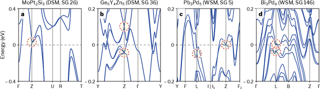 Figure 3 for Topogivity: A Machine-Learned Chemical Rule for Discovering Topological Materials