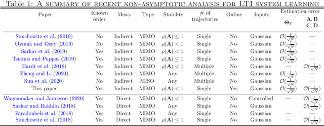 Figure 1 for Online Stochastic Gradient Descent Learns Linear Dynamical Systems from A Single Trajectory